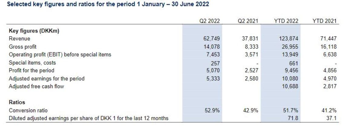 dsv h1 2022 figures